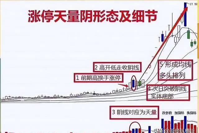 股市交易经验_股票出货技巧_涨停天量阴形态