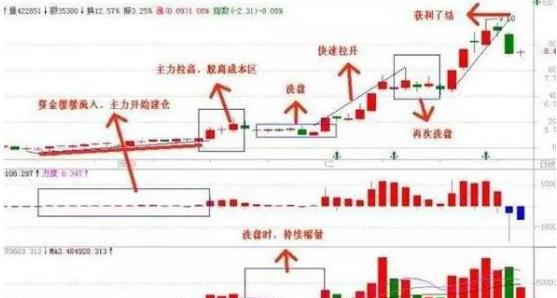 量价关系_股票出货技巧_成交量分析