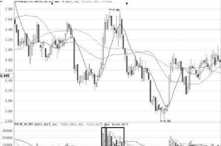 成交量分析_股票出货技巧_量价关系