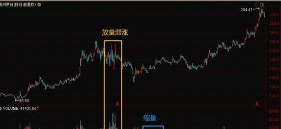 股票出货技巧_量价关系_成交量分析