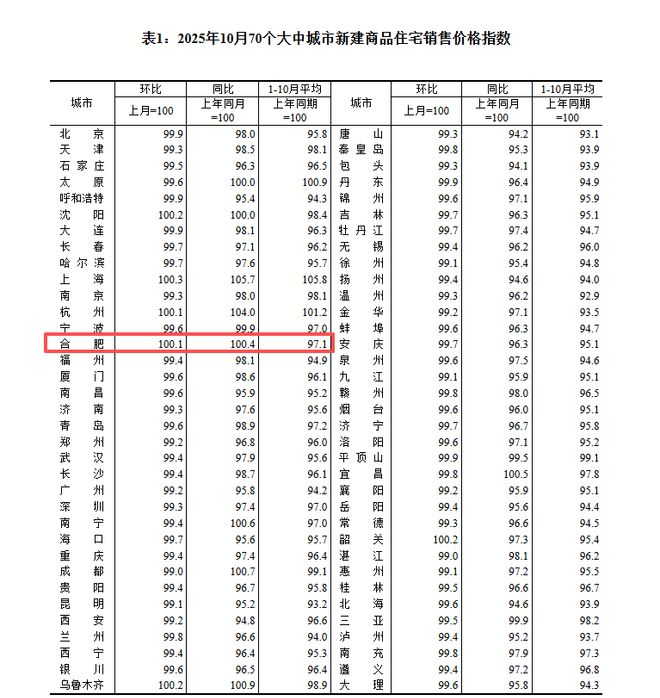 2025年新合肥楼市新闻_合肥楼市价格趋势_合肥新房市场企稳回升分析