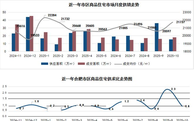 2025年新合肥楼市新闻_合肥楼市价格趋势_合肥新房市场企稳回升分析