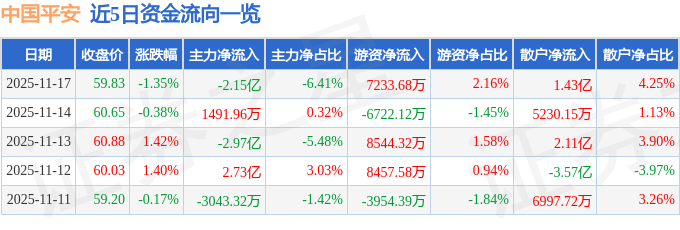 中国平安601318资金流向分析_中国平安2025年三季报业绩解读_中国平安股票投资策略