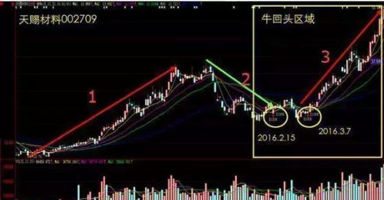 股票买卖点技巧_短线炒股经验_股票超短线选股技巧