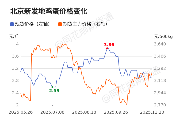 鸡蛋价格走势分析_鸡蛋供需关系及市场趋势_鸡蛋行情预测最新消息