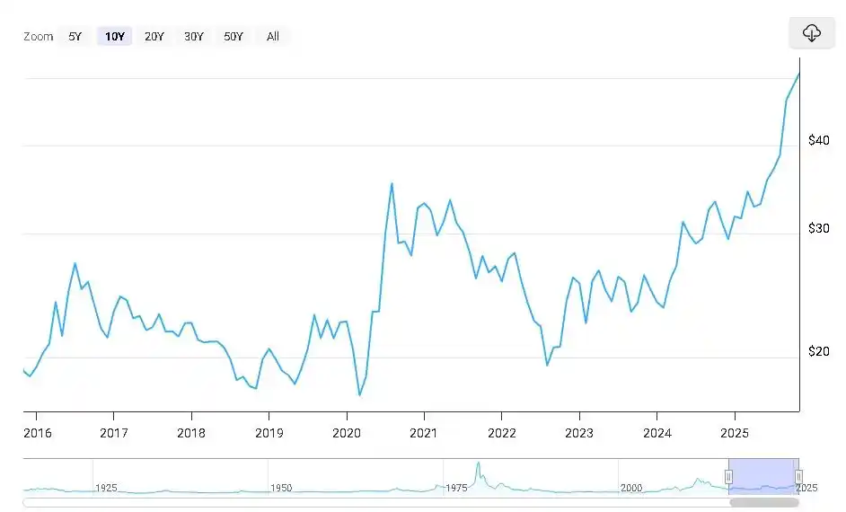 白银供应短缺_牛市白银_白银需求增长