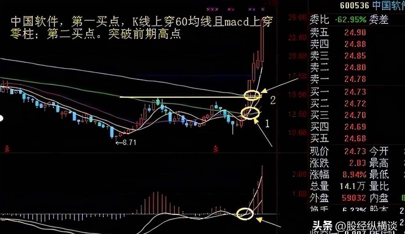 低买高卖交易策略_股票交易经验积累_股票周线技巧