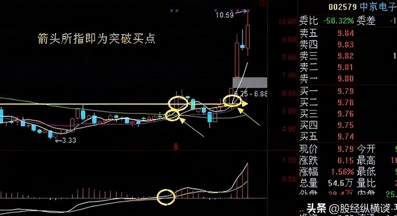 股票周线技巧_股票交易经验积累_低买高卖交易策略
