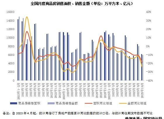 2025年10月宏观经济数据_2025楼市库存_房地产开发投资调整趋势