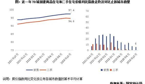 房地产开发投资调整趋势_2025楼市库存_2025年10月宏观经济数据