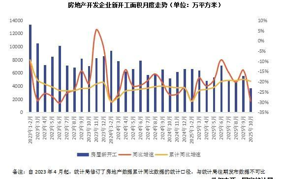 2025年10月宏观经济数据_房地产开发投资调整趋势_2025楼市库存