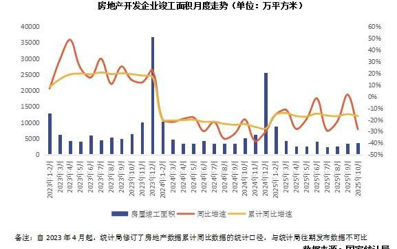 2025楼市库存_房地产开发投资调整趋势_2025年10月宏观经济数据