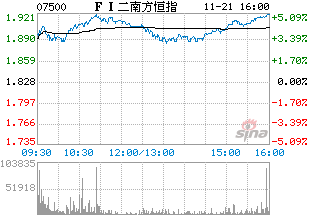 港股跌幅扩大 反向ETF向上FI二南方恒指上升3%_港股 反向etf_港股反向ETF表现分析