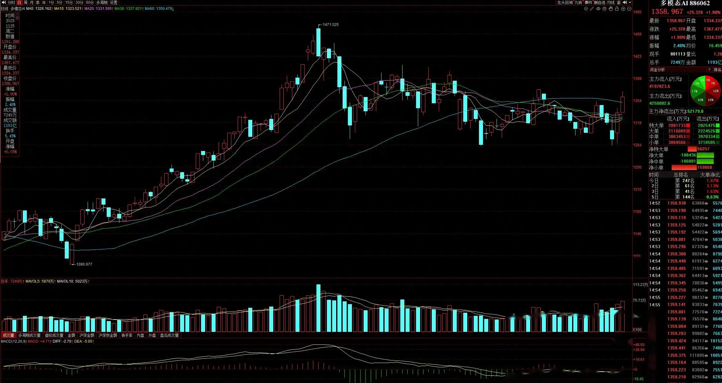 A股市场近期反弹行情_股市短期投资策略_大盘指数创业板指数走势分析