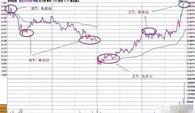 长期持有一只股票反复做T操作要点_股票投资理念及策略_A股散户风险觉悟学习觉悟长期投资觉悟