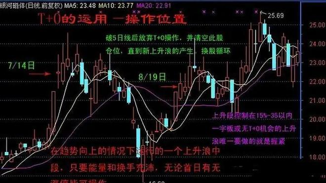 A股散户风险觉悟学习觉悟长期投资觉悟_长期持有一只股票反复做T操作要点_股票投资理念及策略