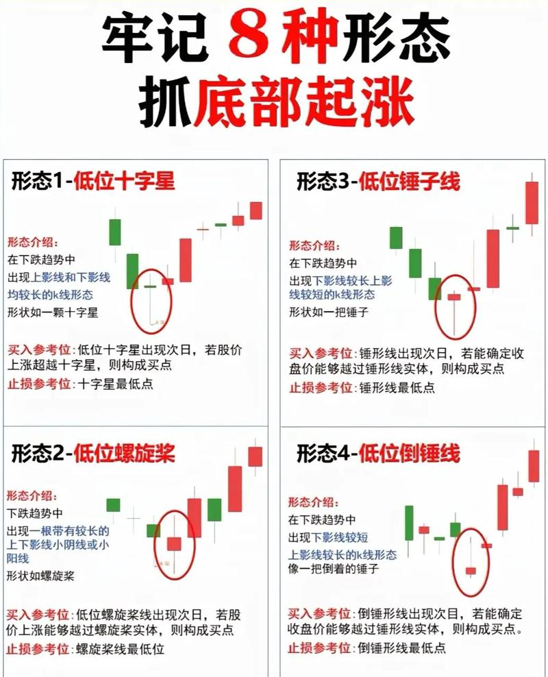炒股看盘K线形态分析_新手炒股基础知识_新手入门K线解读