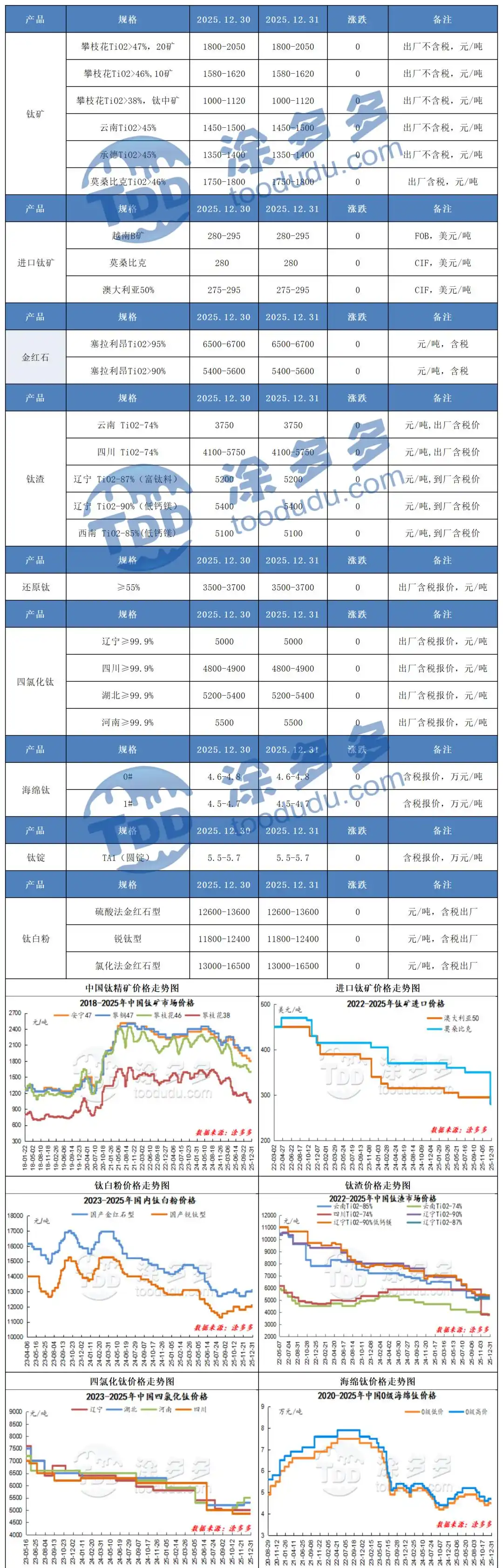 攀西钛矿价格指数_高钛渣行情_北方企业高钛渣招标价格