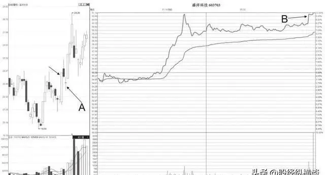 股市尾盘分析_股票盘口基础知识_技术分析