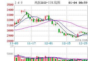 2026专家预测鸡蛋行情_鸡蛋期货预期博弈_鸡蛋基差升水分析