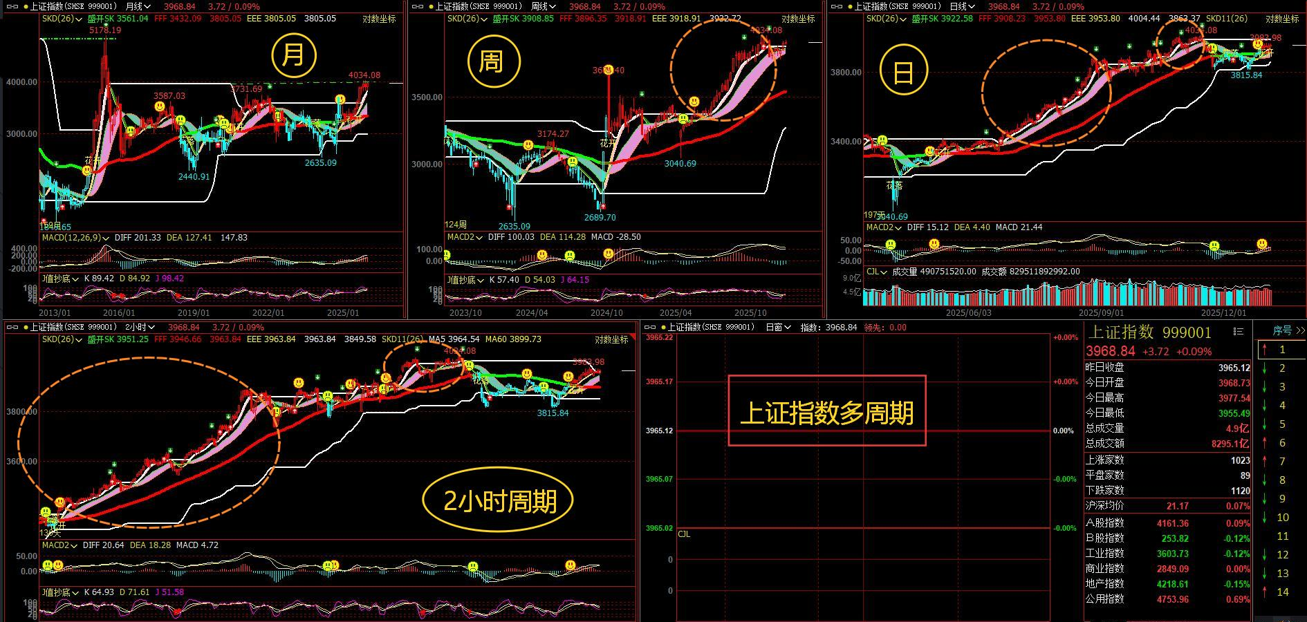 A股大盘箱体震荡遇顶回落_A股大盘多周期分析_a股大盘今日走势k线图