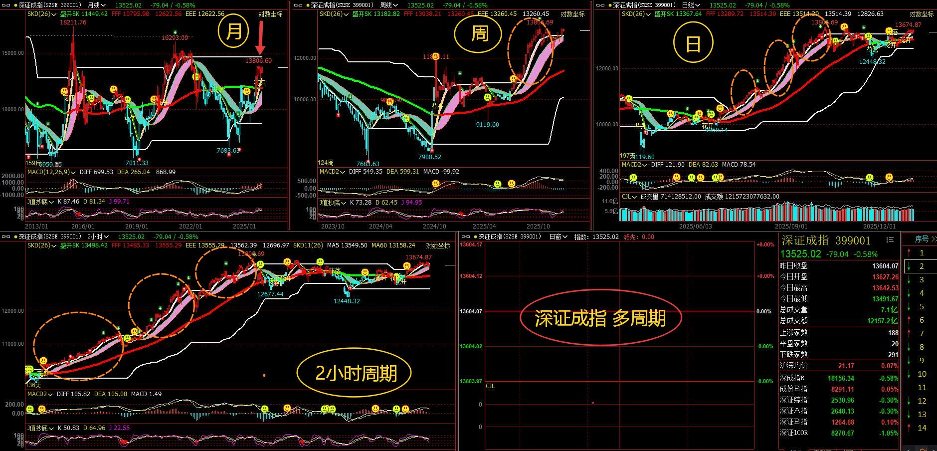 a股大盘今日走势k线图_A股大盘箱体震荡遇顶回落_A股大盘多周期分析