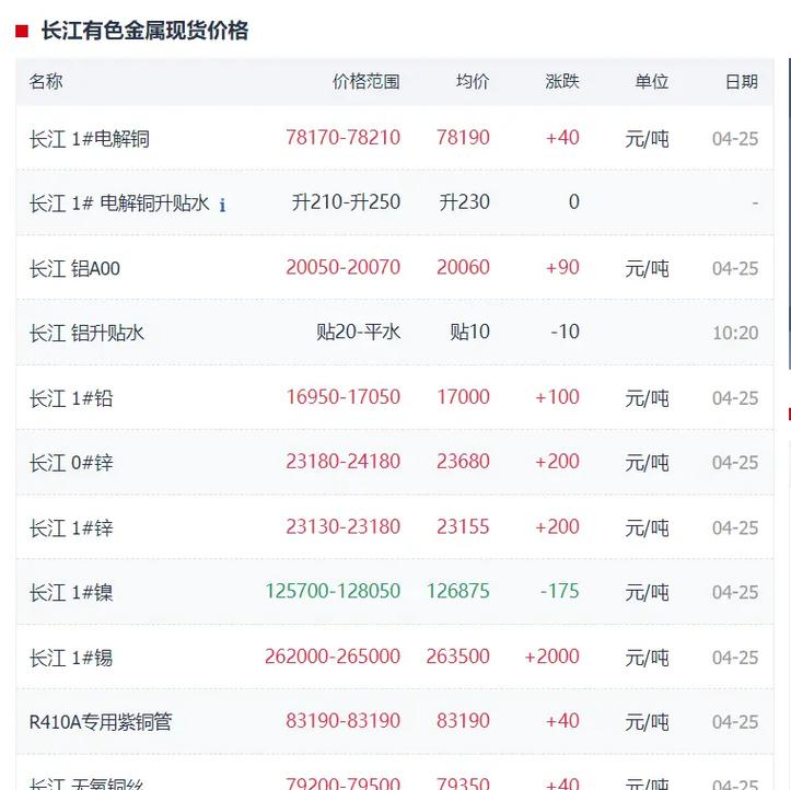 锌价走势预测_上海有色金属网锌价格行情_沪锌行情分析