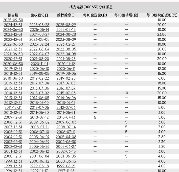 格力电器分红复投收益_格力电器历年股价_格力电器长期投资回报