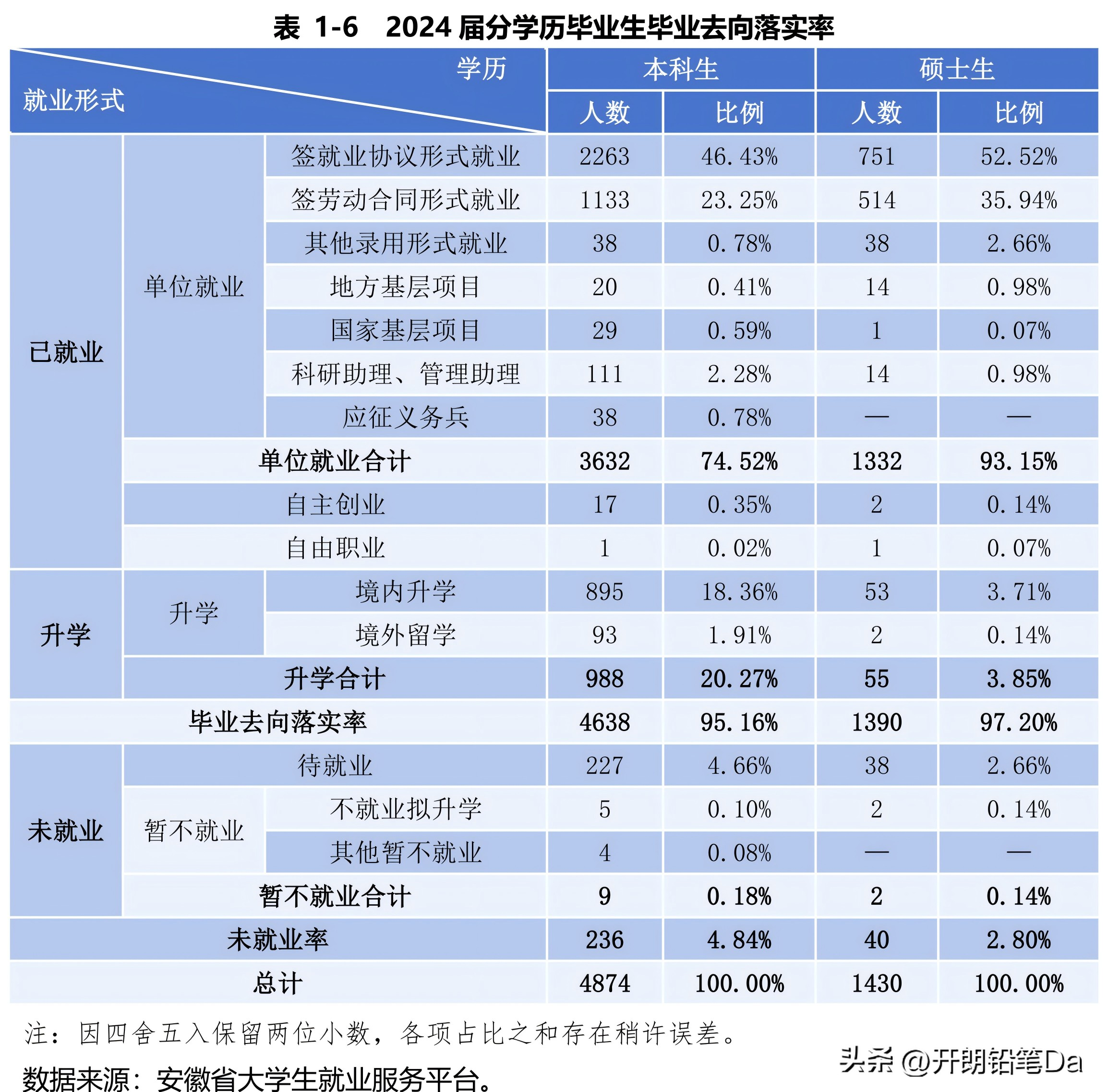 安徽财经大学金融学_安徽财经大学2024届毕业生就业质量报告解读_安徽财经大学专业选择指南