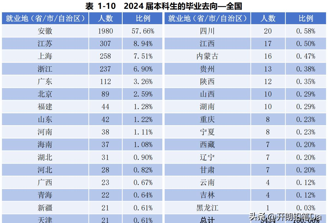 安徽财经大学专业选择指南_安徽财经大学金融学_安徽财经大学2024届毕业生就业质量报告解读