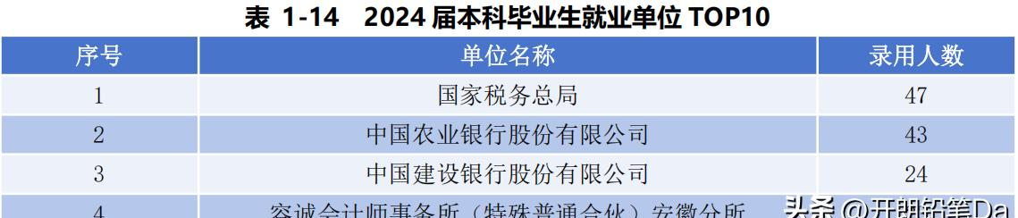 安徽财经大学金融学_安徽财经大学专业选择指南_安徽财经大学2024届毕业生就业质量报告解读