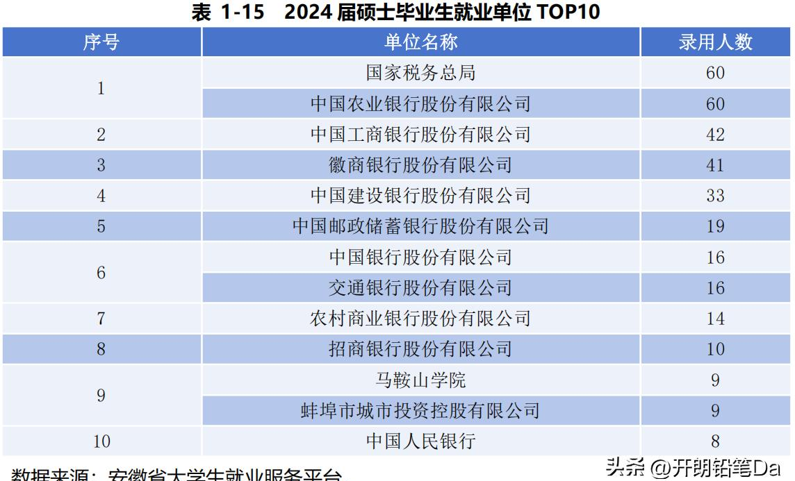 安徽财经大学金融学_安徽财经大学2024届毕业生就业质量报告解读_安徽财经大学专业选择指南