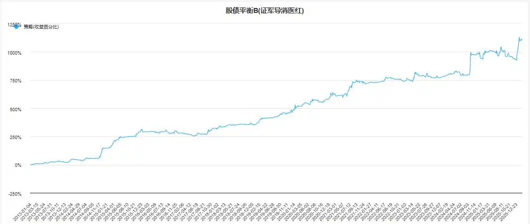 行业轮动指标_炒股指标策略_股债平衡策略