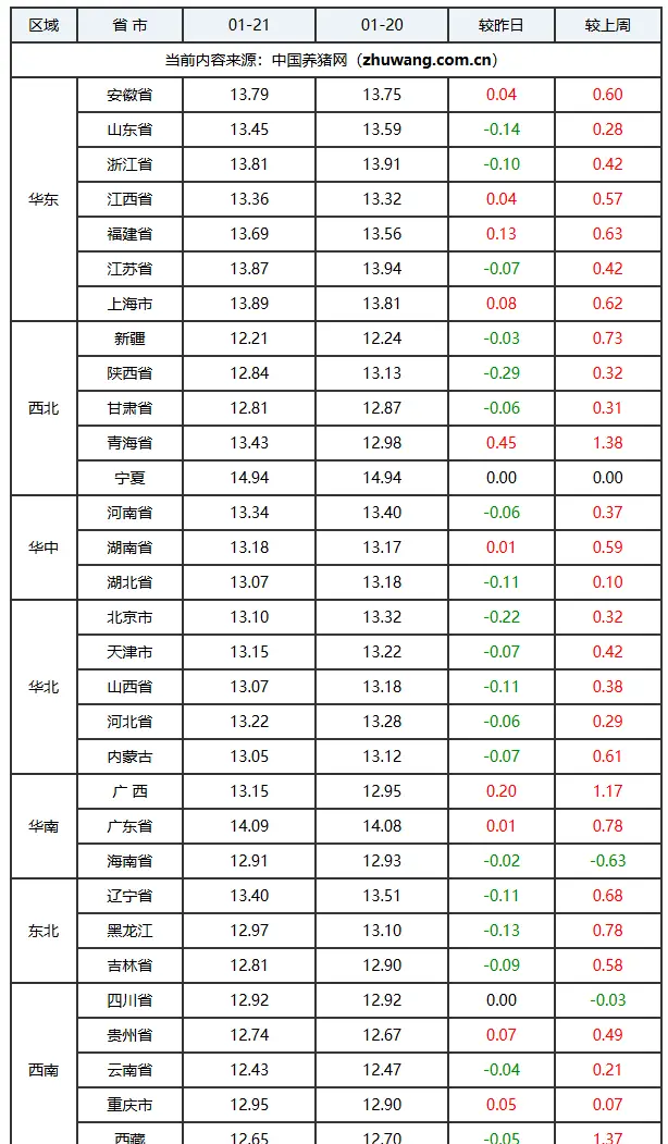 全国外三元生猪价格走势图及涨跌表_全国生猪行情_玄田算法预测明日猪价