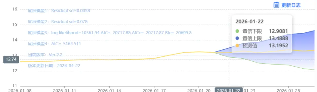 全国外三元生猪价格走势图及涨跌表_全国生猪行情_玄田算法预测明日猪价