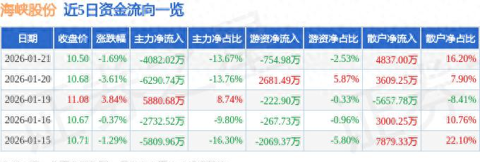 海峡股份融资融券数据_海峡股份资金流向分析_海峡股份历史行情