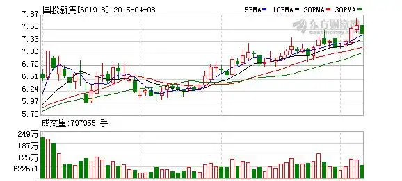 601819国投新集行情_国投新集股票行情走势_国投新集601918股吧