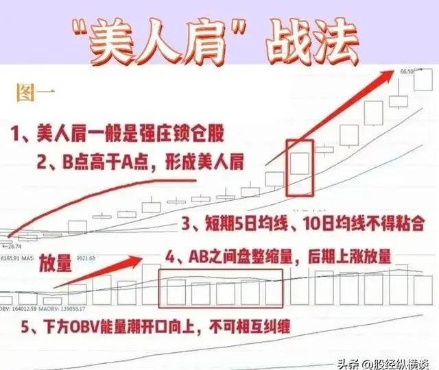 股票买入卖出看盘技巧_支撑位和阻力位分析_股票买卖点把握