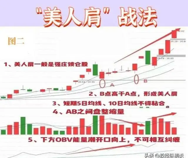 股票买入卖出看盘技巧_股票买卖点把握_支撑位和阻力位分析