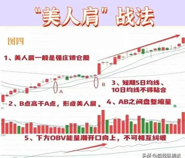 股票买入卖出看盘技巧_支撑位和阻力位分析_股票买卖点把握