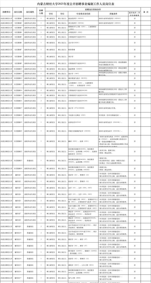 内蒙古财经大学2025年招聘公告_内蒙古财经大学招聘_内蒙古财经大学招聘条件