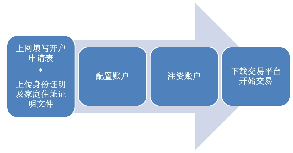 美国盈透证券开户_美国盈透证券低佣金交易_美股开户 佣金