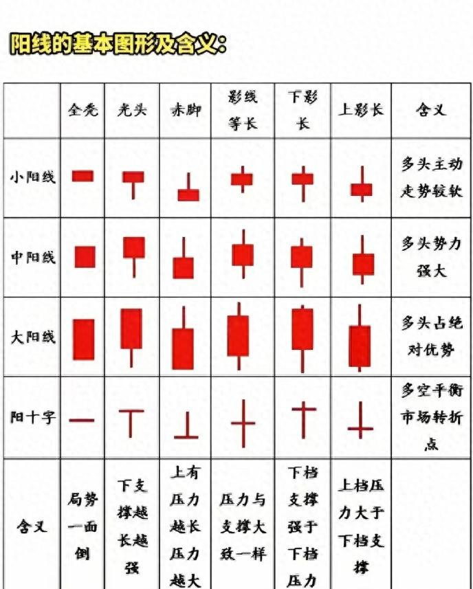 股票k线知识视频_阳线阴线影线解读_K线图入门学习
