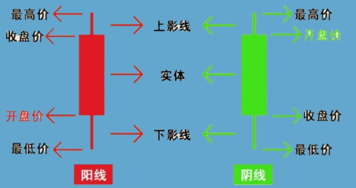 股票k线知识视频_阳线阴线影线解读_K线图入门学习