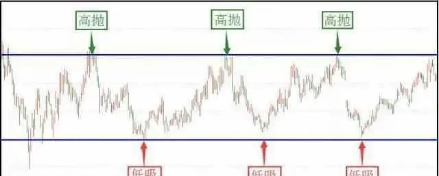 高抛低吸详解_高抛低吸技巧_炒股买卖技巧