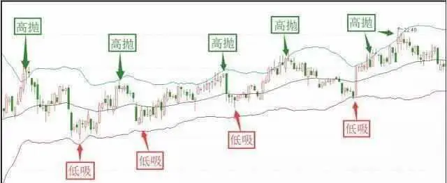 高抛低吸技巧_炒股买卖技巧_高抛低吸详解