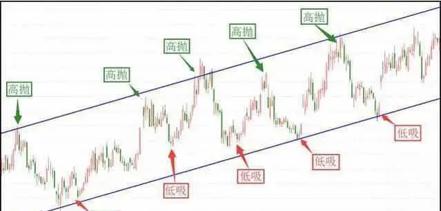 高抛低吸技巧_高抛低吸详解_炒股买卖技巧