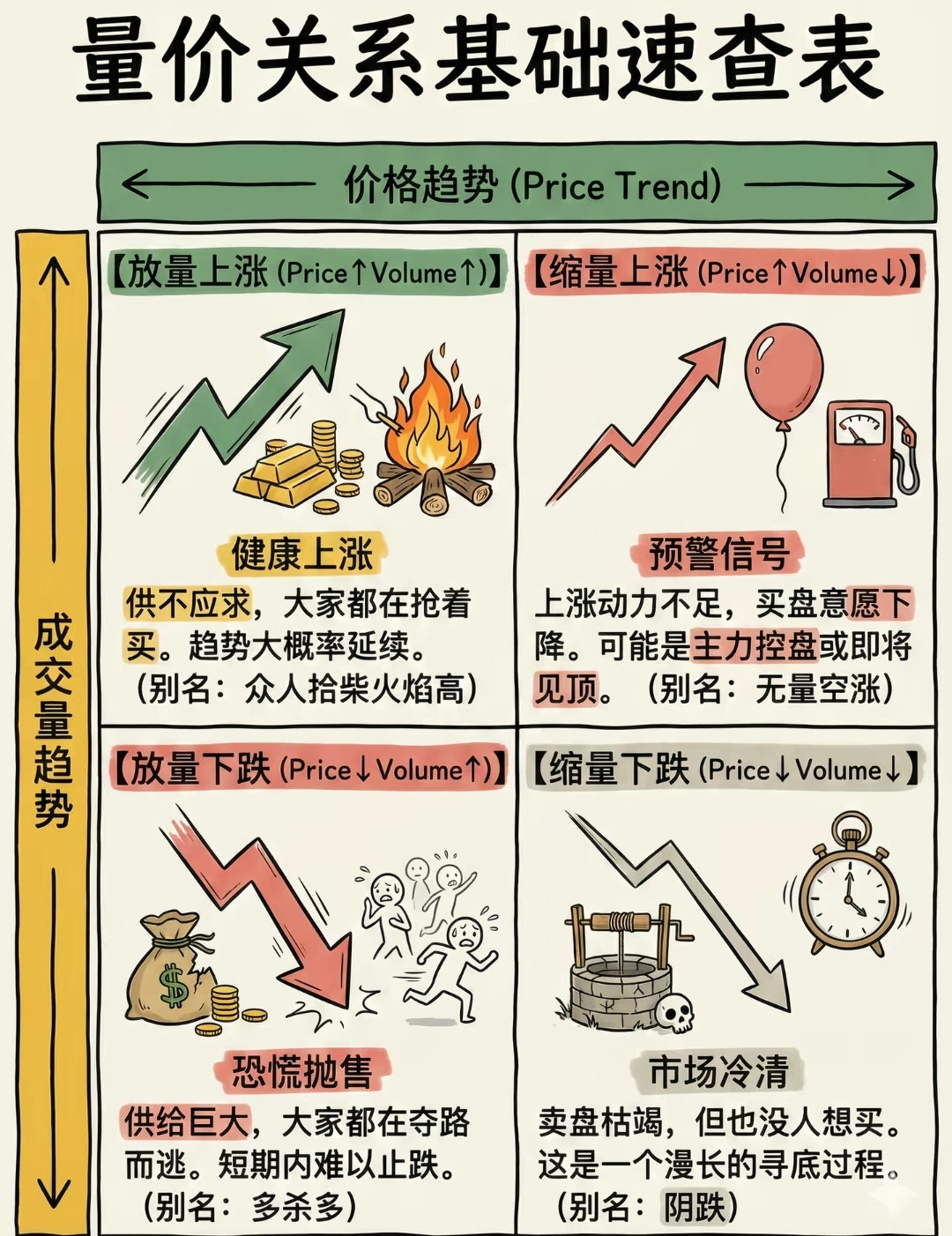 大盘的成交量怎么看_成交量分析_量价关系速查表